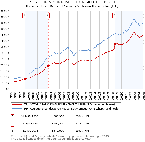 71, VICTORIA PARK ROAD, BOURNEMOUTH, BH9 2RD: Price paid vs HM Land Registry's House Price Index