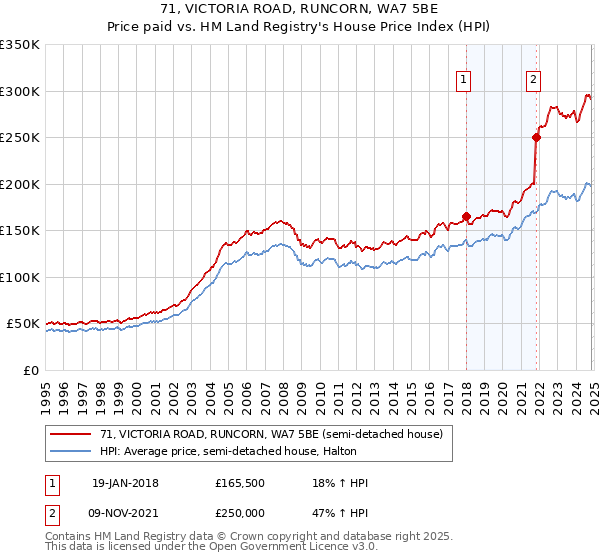 71, VICTORIA ROAD, RUNCORN, WA7 5BE: Price paid vs HM Land Registry's House Price Index