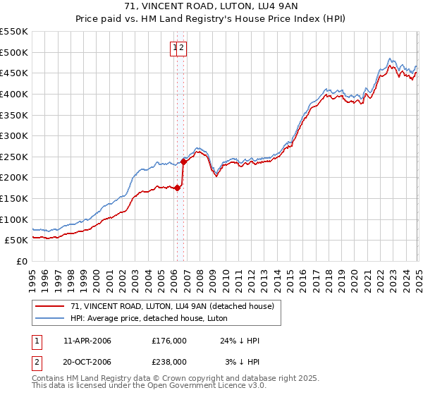 71, VINCENT ROAD, LUTON, LU4 9AN: Price paid vs HM Land Registry's House Price Index