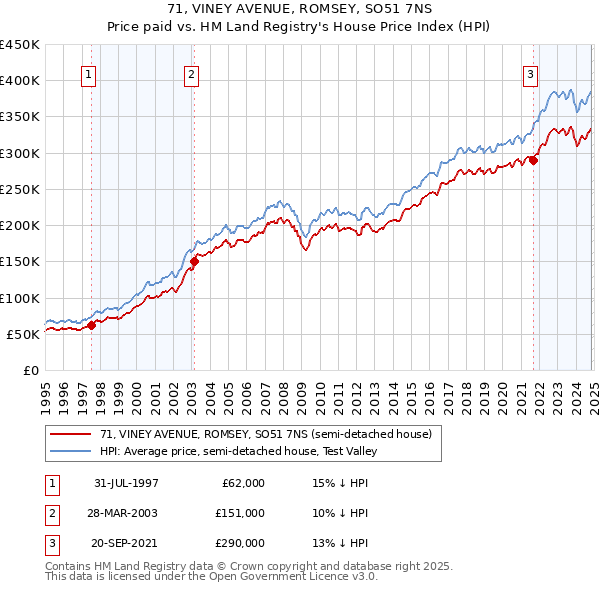 71, VINEY AVENUE, ROMSEY, SO51 7NS: Price paid vs HM Land Registry's House Price Index