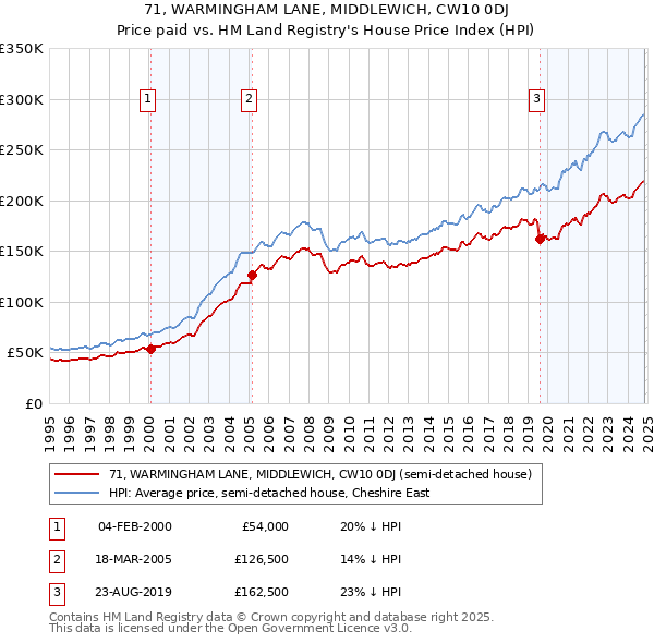 71, WARMINGHAM LANE, MIDDLEWICH, CW10 0DJ: Price paid vs HM Land Registry's House Price Index