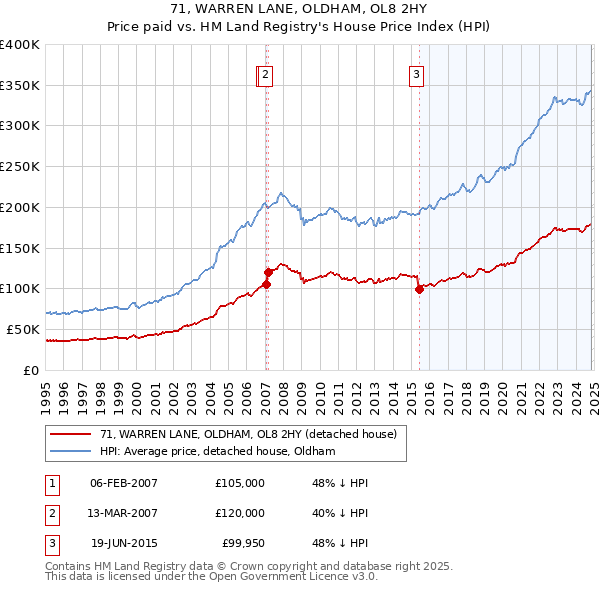 71, WARREN LANE, OLDHAM, OL8 2HY: Price paid vs HM Land Registry's House Price Index