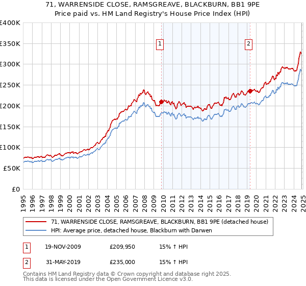 71, WARRENSIDE CLOSE, RAMSGREAVE, BLACKBURN, BB1 9PE: Price paid vs HM Land Registry's House Price Index