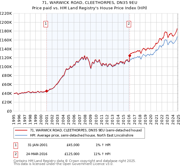 71, WARWICK ROAD, CLEETHORPES, DN35 9EU: Price paid vs HM Land Registry's House Price Index