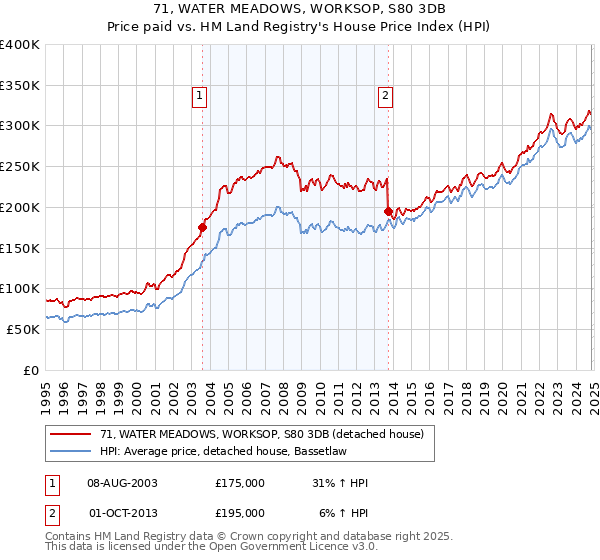 71, WATER MEADOWS, WORKSOP, S80 3DB: Price paid vs HM Land Registry's House Price Index