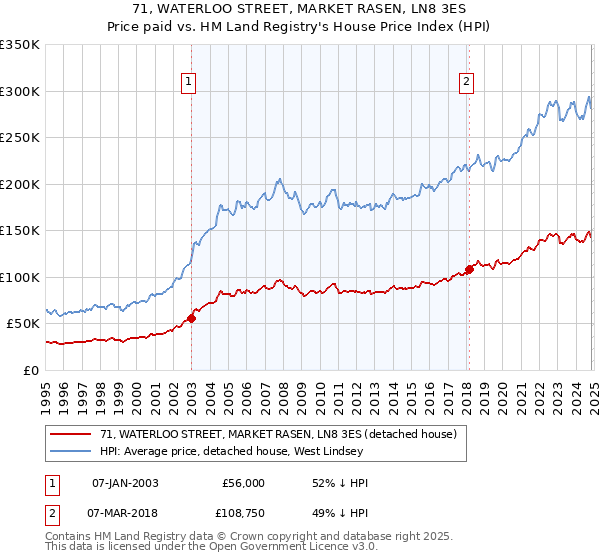 71, WATERLOO STREET, MARKET RASEN, LN8 3ES: Price paid vs HM Land Registry's House Price Index