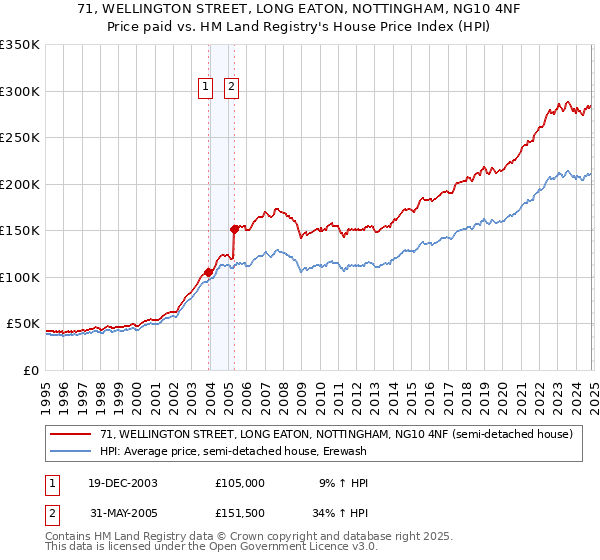 71, WELLINGTON STREET, LONG EATON, NOTTINGHAM, NG10 4NF: Price paid vs HM Land Registry's House Price Index