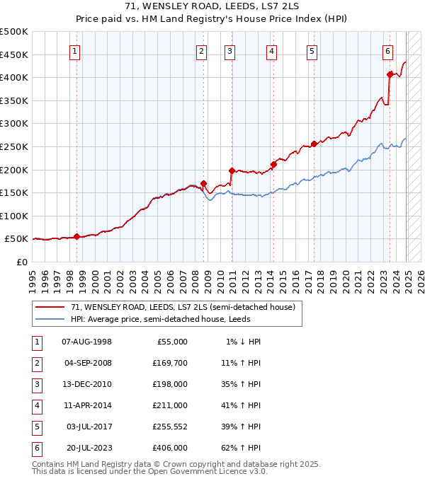 71, WENSLEY ROAD, LEEDS, LS7 2LS: Price paid vs HM Land Registry's House Price Index