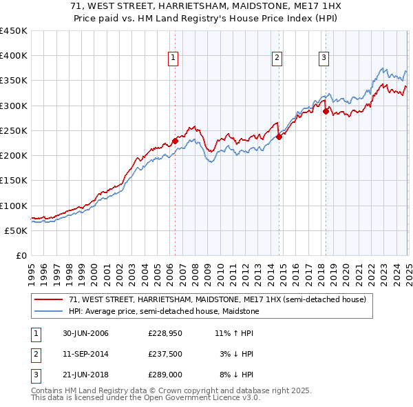 71, WEST STREET, HARRIETSHAM, MAIDSTONE, ME17 1HX: Price paid vs HM Land Registry's House Price Index