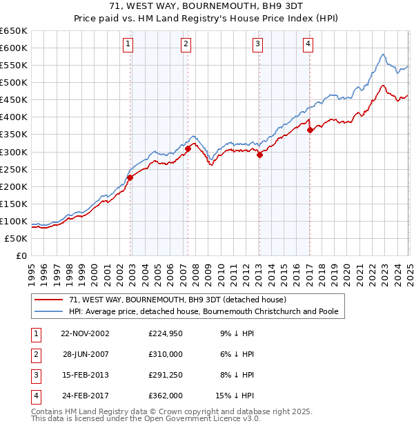 71, WEST WAY, BOURNEMOUTH, BH9 3DT: Price paid vs HM Land Registry's House Price Index