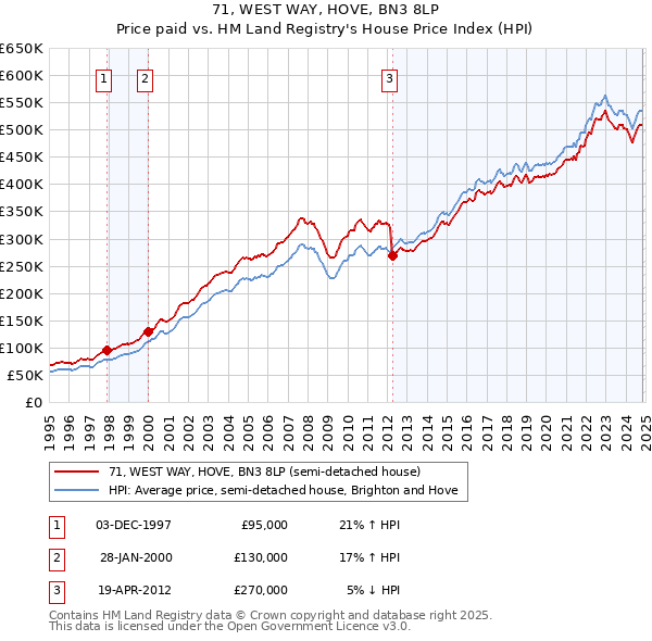 71, WEST WAY, HOVE, BN3 8LP: Price paid vs HM Land Registry's House Price Index