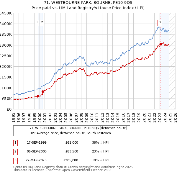 71, WESTBOURNE PARK, BOURNE, PE10 9QS: Price paid vs HM Land Registry's House Price Index