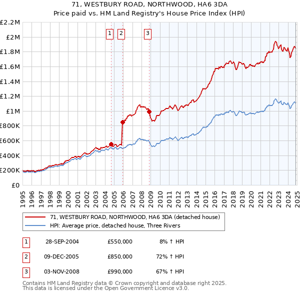 71, WESTBURY ROAD, NORTHWOOD, HA6 3DA: Price paid vs HM Land Registry's House Price Index