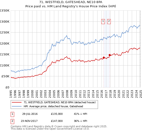 71, WESTFIELD, GATESHEAD, NE10 8PA: Price paid vs HM Land Registry's House Price Index