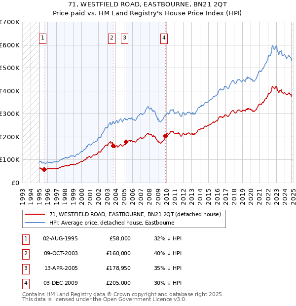 71, WESTFIELD ROAD, EASTBOURNE, BN21 2QT: Price paid vs HM Land Registry's House Price Index