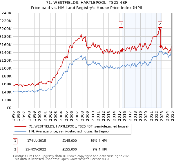 71, WESTFIELDS, HARTLEPOOL, TS25 4BF: Price paid vs HM Land Registry's House Price Index