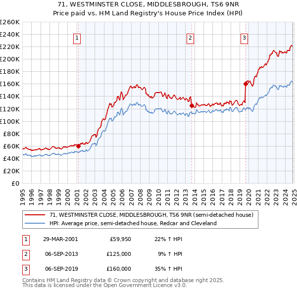 71, WESTMINSTER CLOSE, MIDDLESBROUGH, TS6 9NR: Price paid vs HM Land Registry's House Price Index