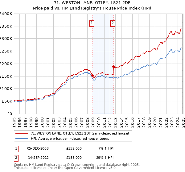 71, WESTON LANE, OTLEY, LS21 2DF: Price paid vs HM Land Registry's House Price Index