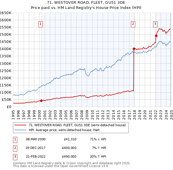 71, WESTOVER ROAD, FLEET, GU51 3DE: Price paid vs HM Land Registry's House Price Index