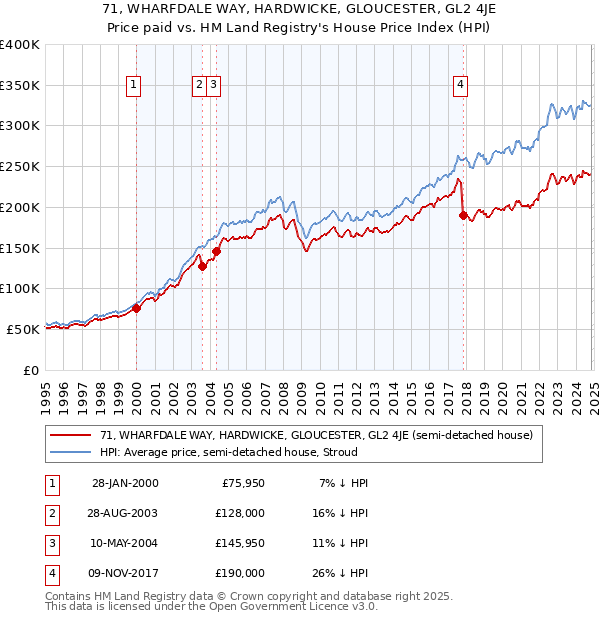 71, WHARFDALE WAY, HARDWICKE, GLOUCESTER, GL2 4JE: Price paid vs HM Land Registry's House Price Index