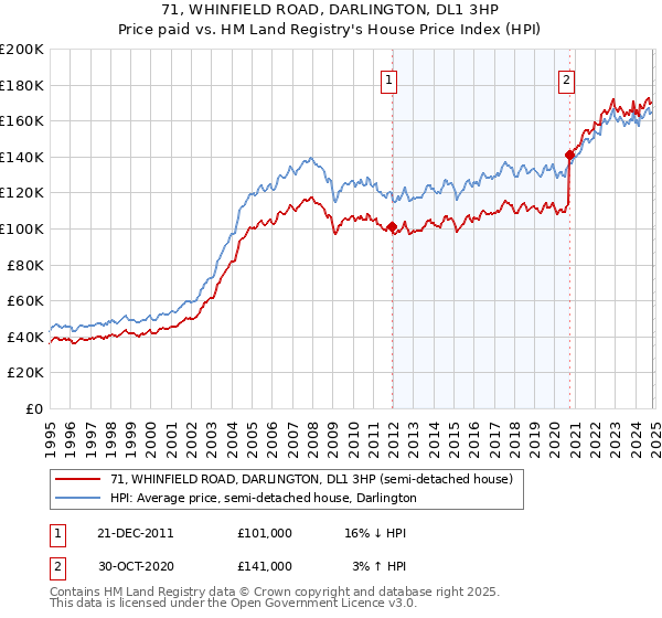 71, WHINFIELD ROAD, DARLINGTON, DL1 3HP: Price paid vs HM Land Registry's House Price Index