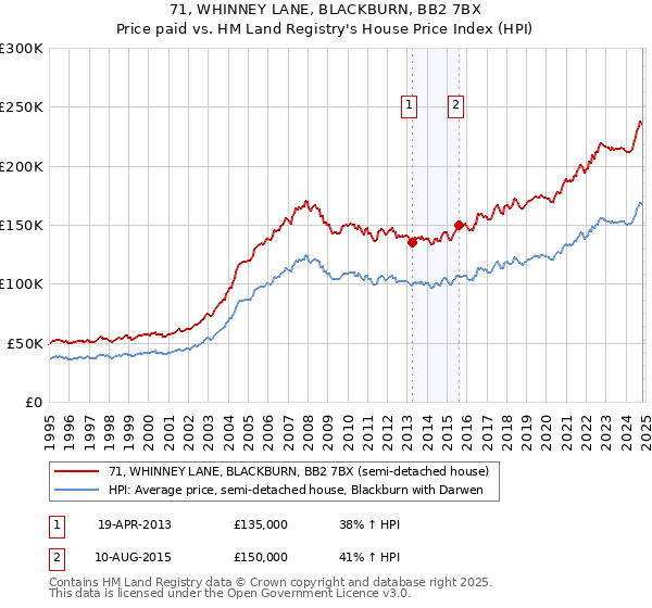 71, WHINNEY LANE, BLACKBURN, BB2 7BX: Price paid vs HM Land Registry's House Price Index