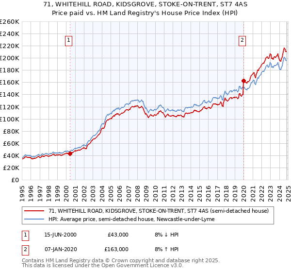 71, WHITEHILL ROAD, KIDSGROVE, STOKE-ON-TRENT, ST7 4AS: Price paid vs HM Land Registry's House Price Index