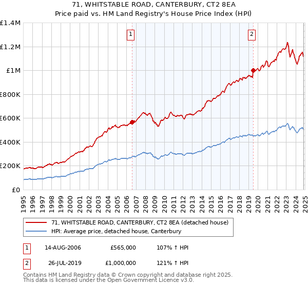 71, WHITSTABLE ROAD, CANTERBURY, CT2 8EA: Price paid vs HM Land Registry's House Price Index