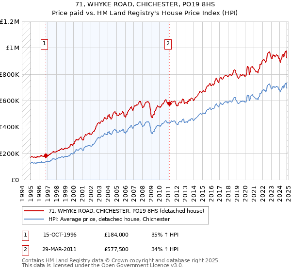 71, WHYKE ROAD, CHICHESTER, PO19 8HS: Price paid vs HM Land Registry's House Price Index