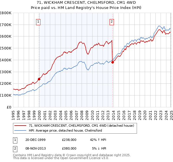 71, WICKHAM CRESCENT, CHELMSFORD, CM1 4WD: Price paid vs HM Land Registry's House Price Index