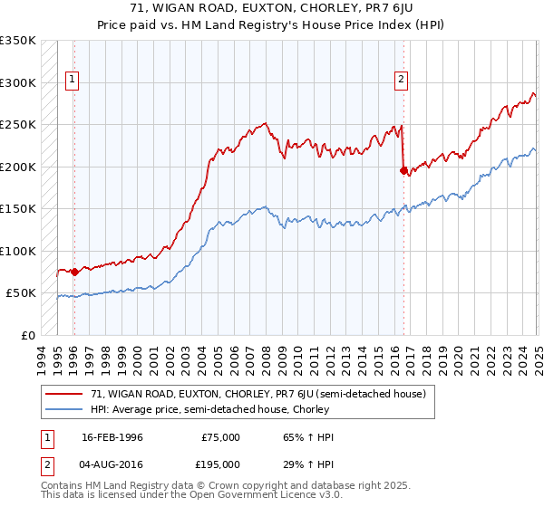 71, WIGAN ROAD, EUXTON, CHORLEY, PR7 6JU: Price paid vs HM Land Registry's House Price Index