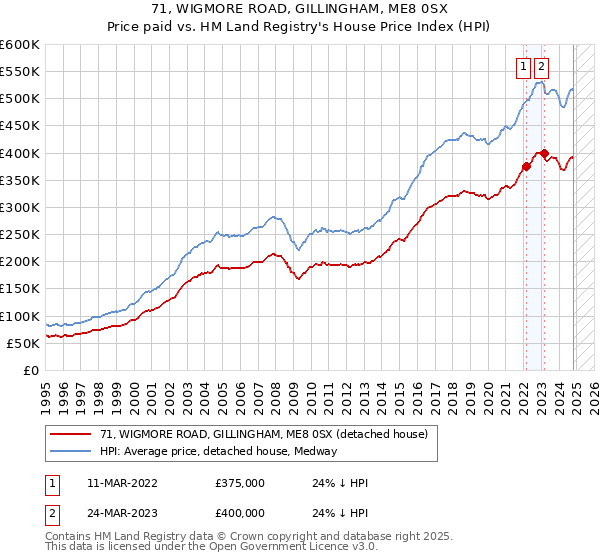 71, WIGMORE ROAD, GILLINGHAM, ME8 0SX: Price paid vs HM Land Registry's House Price Index