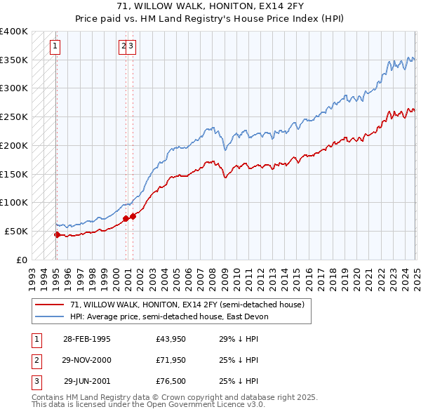 71, WILLOW WALK, HONITON, EX14 2FY: Price paid vs HM Land Registry's House Price Index