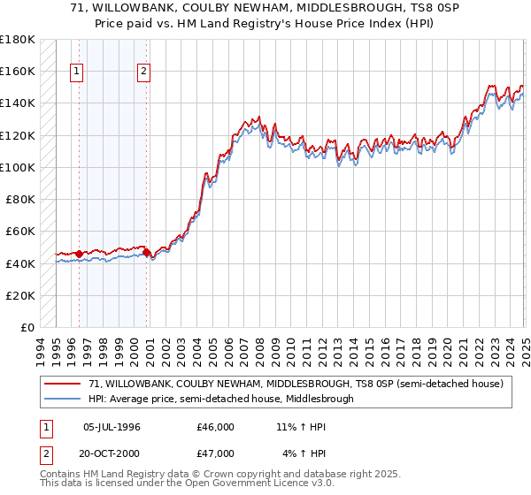 71, WILLOWBANK, COULBY NEWHAM, MIDDLESBROUGH, TS8 0SP: Price paid vs HM Land Registry's House Price Index