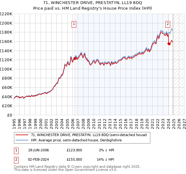 71, WINCHESTER DRIVE, PRESTATYN, LL19 8DQ: Price paid vs HM Land Registry's House Price Index