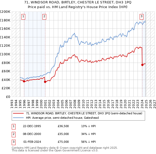 71, WINDSOR ROAD, BIRTLEY, CHESTER LE STREET, DH3 1PQ: Price paid vs HM Land Registry's House Price Index