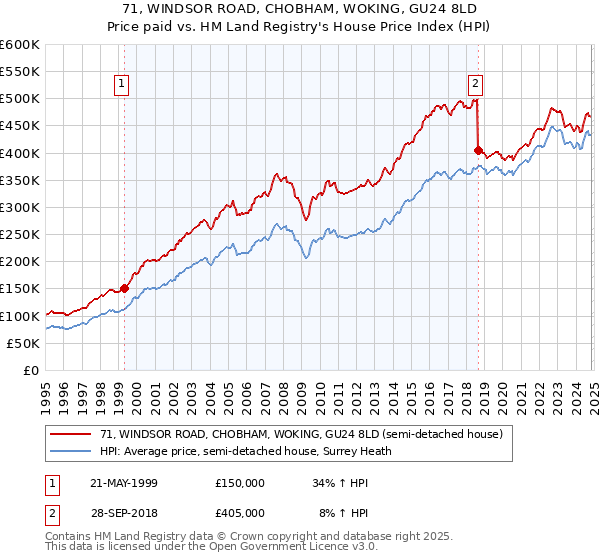 71, WINDSOR ROAD, CHOBHAM, WOKING, GU24 8LD: Price paid vs HM Land Registry's House Price Index