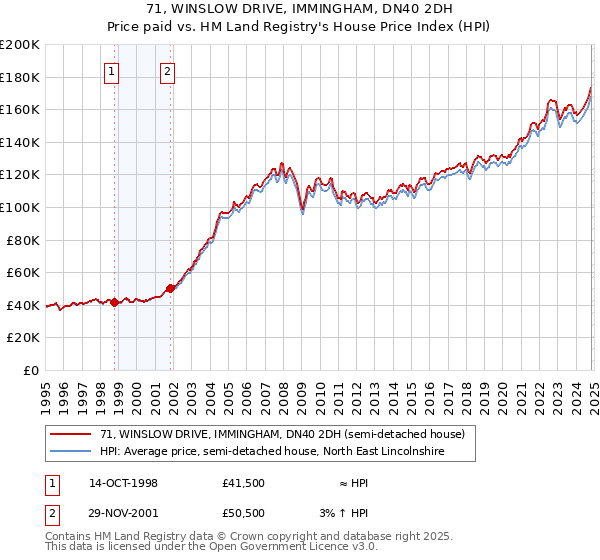 71, WINSLOW DRIVE, IMMINGHAM, DN40 2DH: Price paid vs HM Land Registry's House Price Index