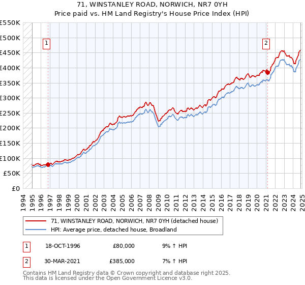 71, WINSTANLEY ROAD, NORWICH, NR7 0YH: Price paid vs HM Land Registry's House Price Index