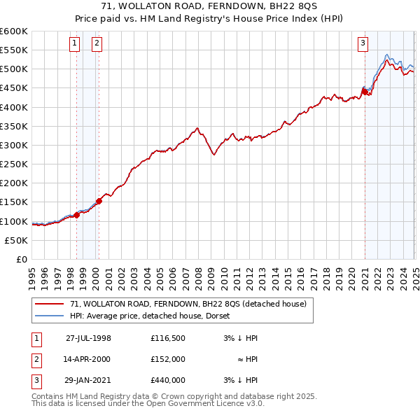 71, WOLLATON ROAD, FERNDOWN, BH22 8QS: Price paid vs HM Land Registry's House Price Index