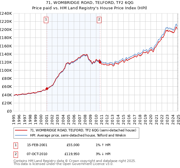 71, WOMBRIDGE ROAD, TELFORD, TF2 6QG: Price paid vs HM Land Registry's House Price Index