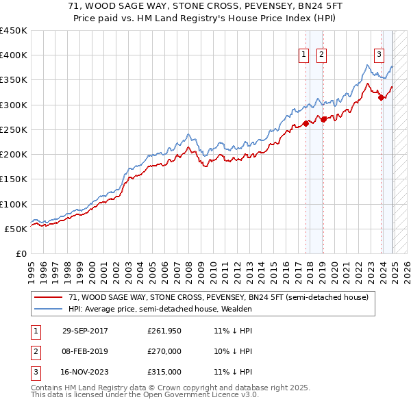 71, WOOD SAGE WAY, STONE CROSS, PEVENSEY, BN24 5FT: Price paid vs HM Land Registry's House Price Index