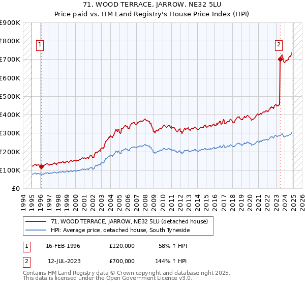 71, WOOD TERRACE, JARROW, NE32 5LU: Price paid vs HM Land Registry's House Price Index