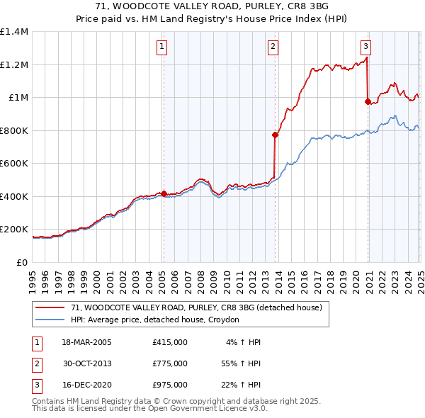 71, WOODCOTE VALLEY ROAD, PURLEY, CR8 3BG: Price paid vs HM Land Registry's House Price Index