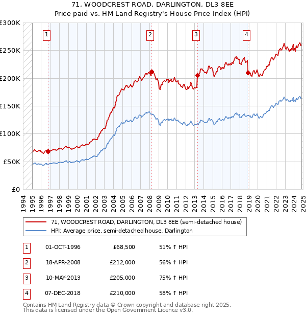 71, WOODCREST ROAD, DARLINGTON, DL3 8EE: Price paid vs HM Land Registry's House Price Index