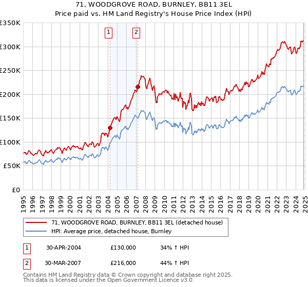 71, WOODGROVE ROAD, BURNLEY, BB11 3EL: Price paid vs HM Land Registry's House Price Index