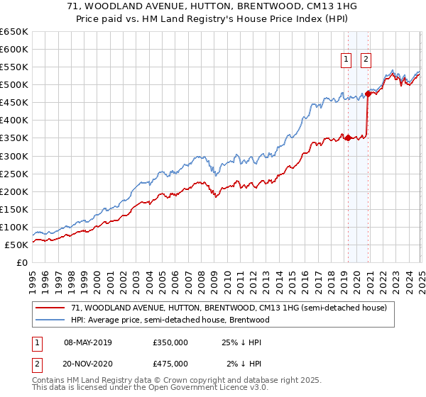 71, WOODLAND AVENUE, HUTTON, BRENTWOOD, CM13 1HG: Price paid vs HM Land Registry's House Price Index