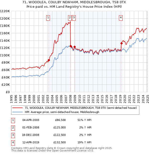 71, WOODLEA, COULBY NEWHAM, MIDDLESBROUGH, TS8 0TX: Price paid vs HM Land Registry's House Price Index