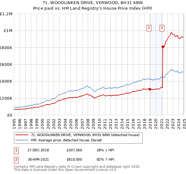 71, WOODLINKEN DRIVE, VERWOOD, BH31 6BW: Price paid vs HM Land Registry's House Price Index