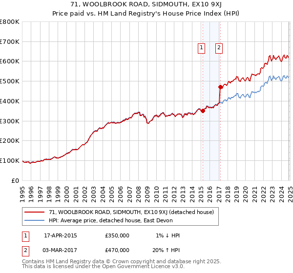 71, WOOLBROOK ROAD, SIDMOUTH, EX10 9XJ: Price paid vs HM Land Registry's House Price Index